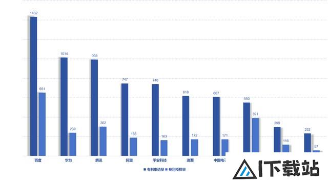 百度首页 AIGC工具导航 《新一代人工智能专利技术分析报告》发布 我国成为全球AI技术创新重要竞争者