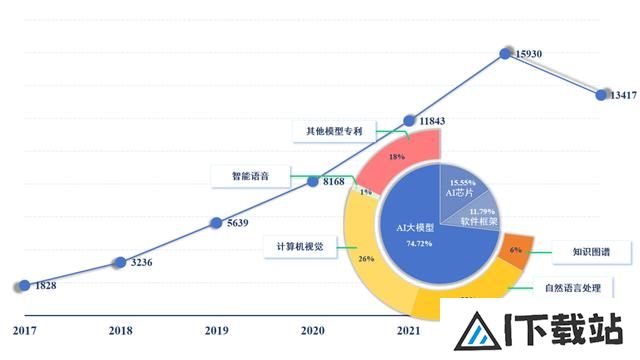 百度首页AIGC工具导航《新一代人工智能专利技术分析报告》发布我国成为全球AI技术创新重要竞争者