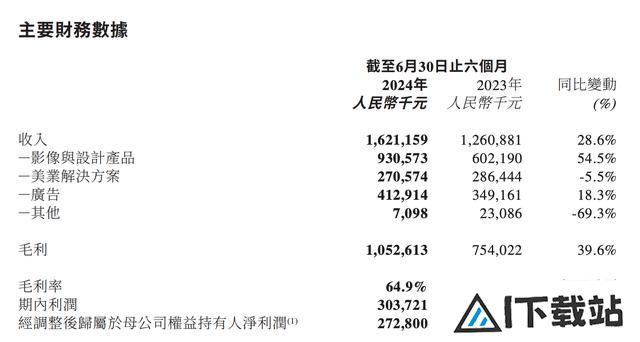 美图半年3亿元收入增长，AI驱动利润飙升